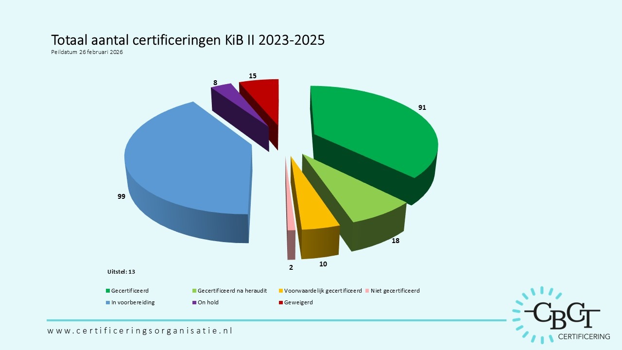 Certificering totaal KiB ii 260226