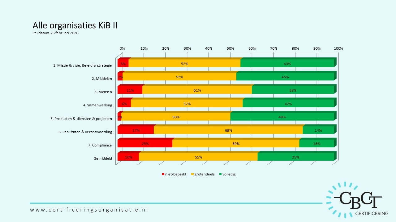 kib ii normscores 260226